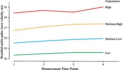 Brachial-ankle pulse wave velocity trajectories in a middle-aged population